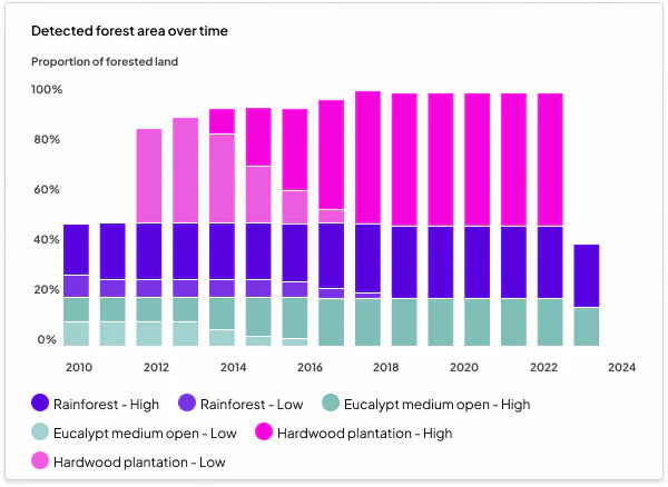 Stacked chart of detected forest area by vegetation class from 2010 to 2023