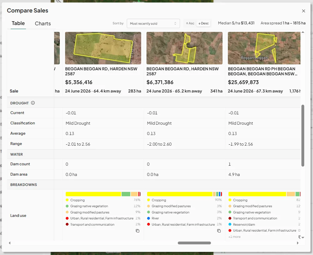 Compare Sales table showing median price per hectare, drought, water and land-use breakdowns for rural properties