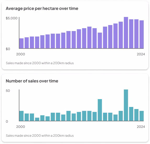 Charts of average price per hectare and rural sales volume from 2000 to 2024